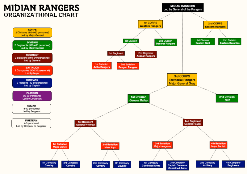 File:RANGERS ORG CHART.png